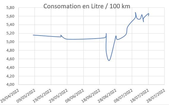 consommation en fonction de la date