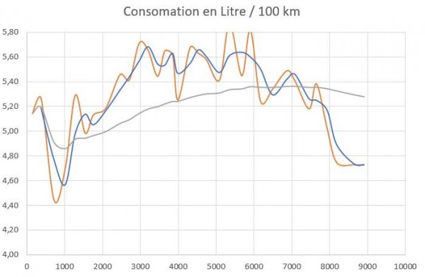 en orange, consommation à chaque plein. en bleu la moyenne sur 2 pleins, en gris la moyenne depuis le départ