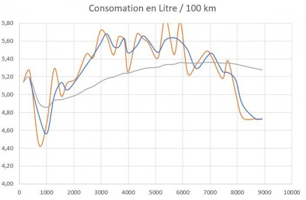 Capture 83.JPG (41.3 Kio) Vu 902 fois en orange, consommation à chaque plein. en bleu la moyenne sur 2 pleins, en gris la moyenne depuis le départ